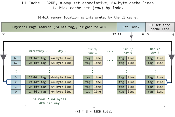 Selecting an L1 cache set (row)