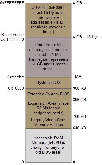 Memory Regions During Boot