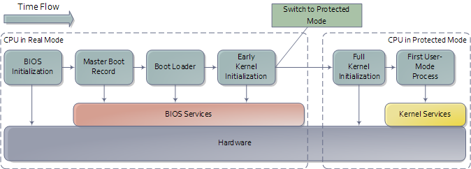 Boot Sequence Outline