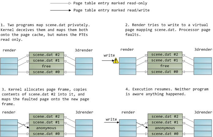 The Copy-On-Write mechanism