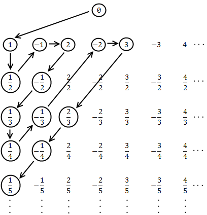 Counting Rationals