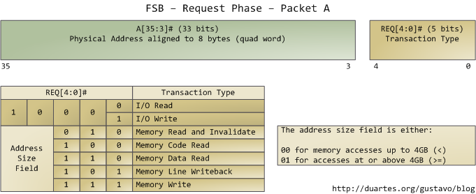 FSB Request Phase, Packet A