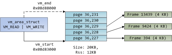 virtual memory to physical memory