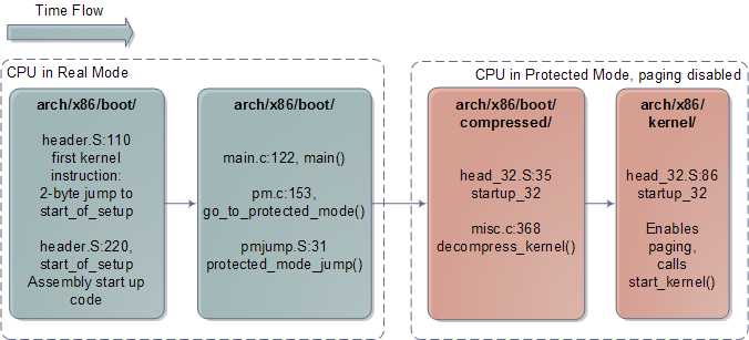 What are the steps in the booting process?