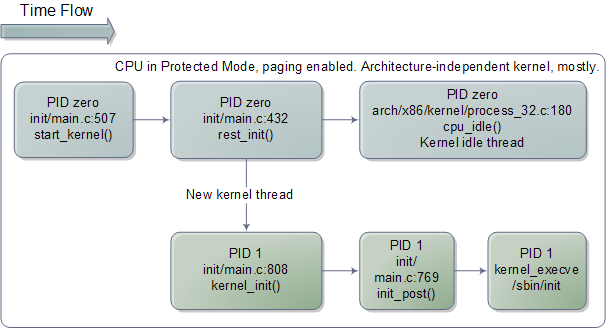 Architecture-independent Linux Kernel Initialization