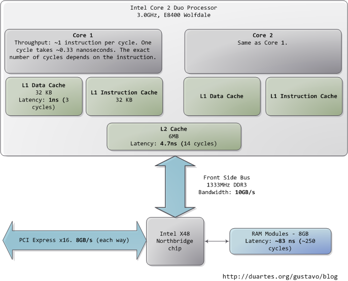 Latency and throughput in an Intel Core 2 Duo computer, North Side