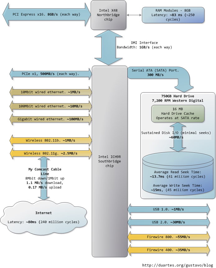 Latency and throughput in an Intel Core 2 Duo computer, South Side