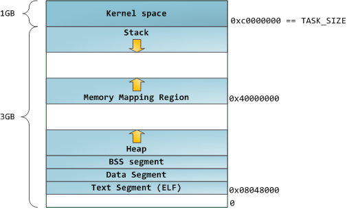  Linux Memory Layout Segment Kernel 