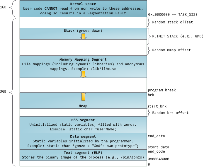 x86-32 Linux address space layout, source: duartes.org/gustavo/blog/post/anatomy-of-a-program-in-memory