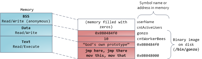 Anatomy of a Program in Memory · wang66's blog