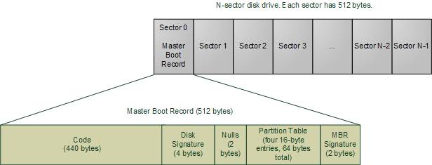 Master Boot Record