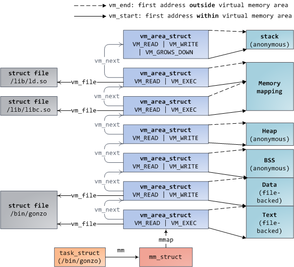 Kernel memory descriptor and memory areas