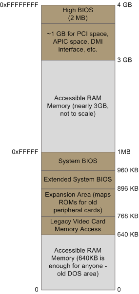 Memory layout at boottime