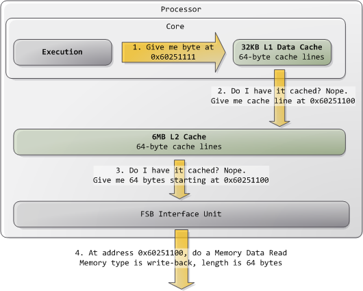 Memory Read Sequence Diagram