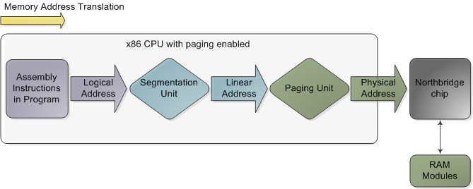 Memory address translation