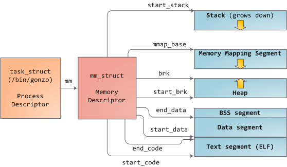 alt mm_struct in task_struct