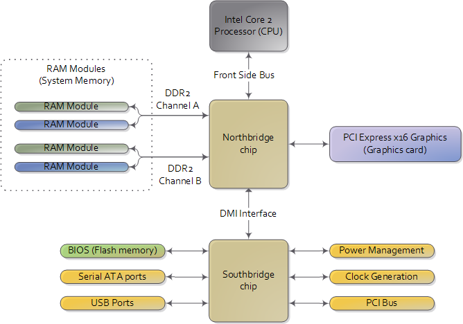 Motherboard Chipsets And The Memory Map