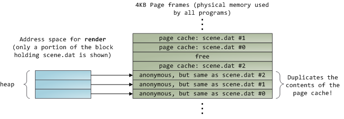 alt heap and page frames of render