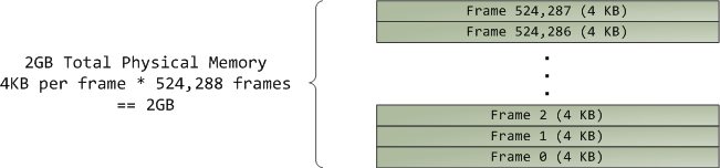 alt page frames for 2GB physical memory