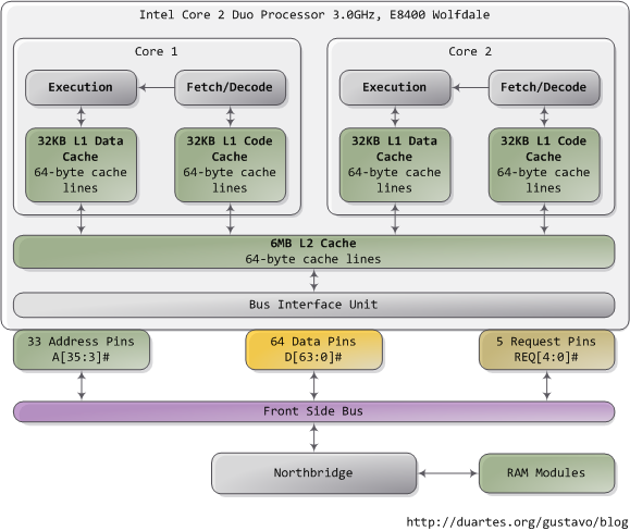 Physical Memory Access