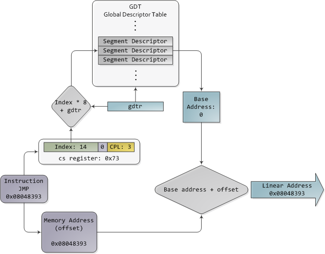 Protected Mode Segmentation