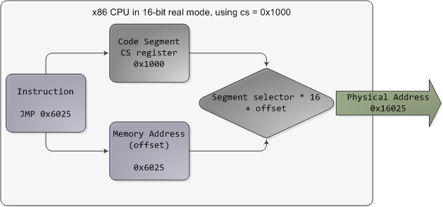 Real mode segmentation