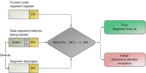 x86 段保护