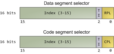 x86 Segment Selectors