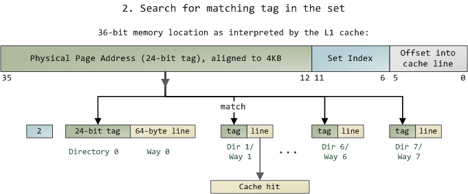 Finding cache line by matching tags