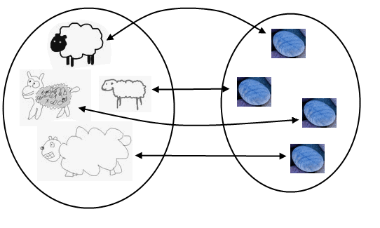 Bijection of sheep and pebbles