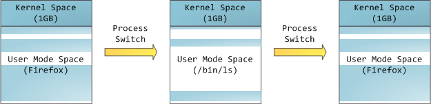 Process Switch Effects . Virtual Memory