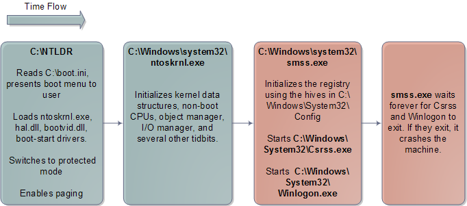 Windows Kernel Initialization