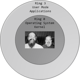 x86 保护环